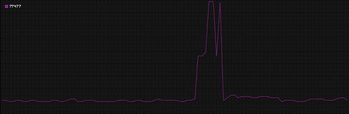 Region graph for zip: 77477