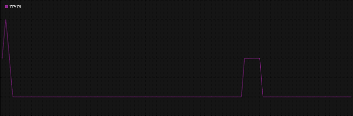 Region graph for zip: 77478