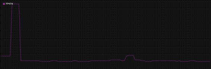 Region graph for zip: 77479