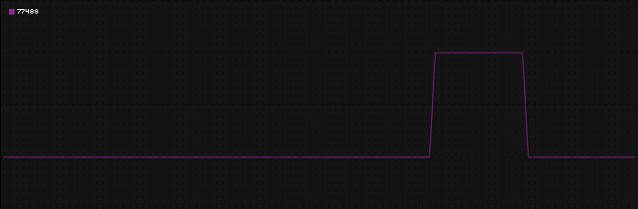 Region graph for zip: 77488