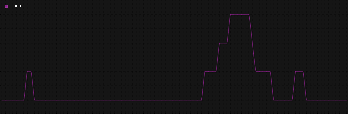 Region graph for zip: 77489