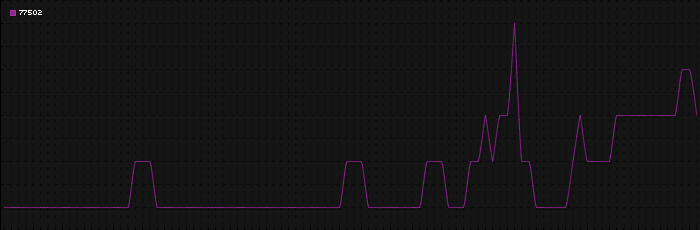 Region graph for zip: 77502