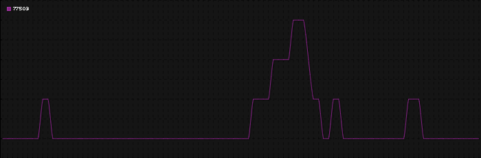 Region graph for zip: 77503