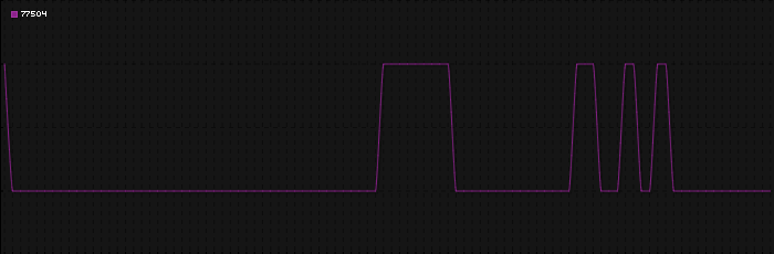 Region graph for zip: 77504