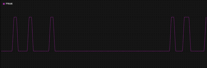 Region graph for zip: 77505