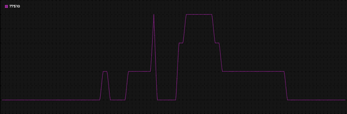 Region graph for zip: 77510