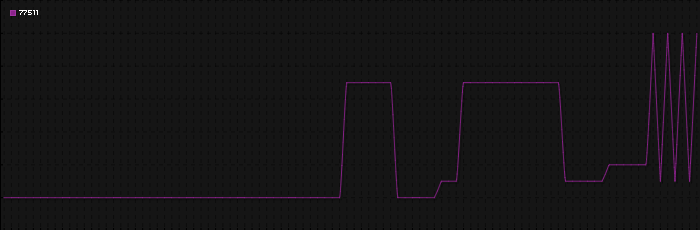 Region graph for zip: 77511