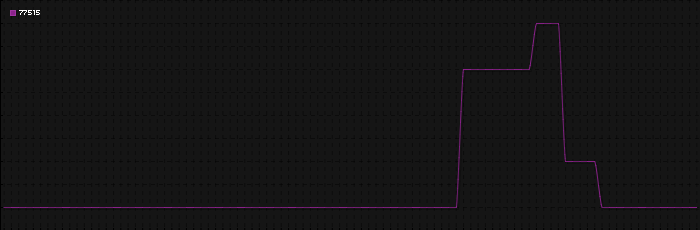 Region graph for zip: 77515