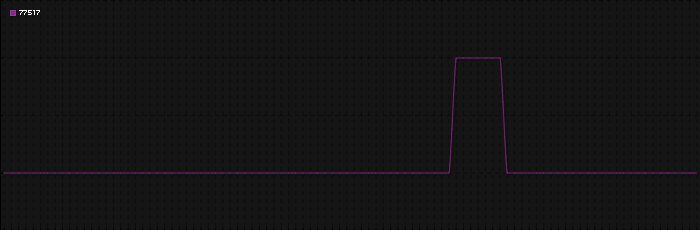 Region graph for zip: 77517