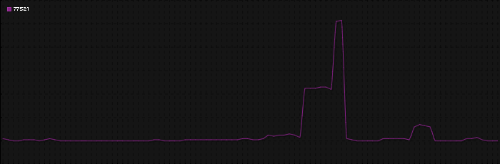 Region graph for zip: 77521