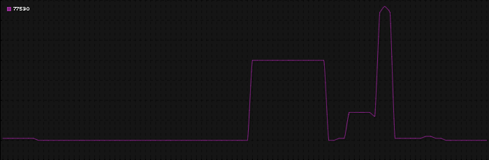 Region graph for zip: 77530