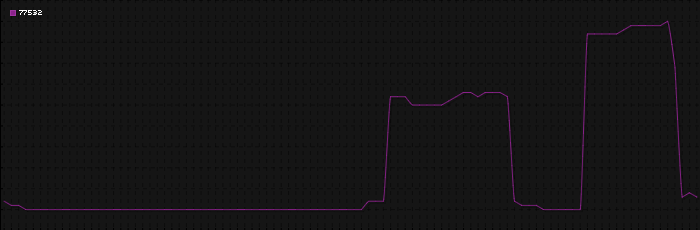 Region graph for zip: 77532