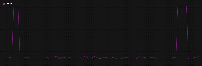 Region graph for zip: 77536