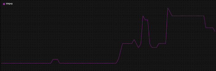 Region graph for zip: 77541