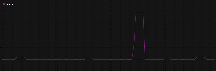 Region graph for zip: 77545