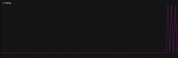 Region graph for zip: 77546