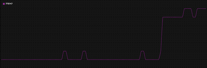 Region graph for zip: 77547