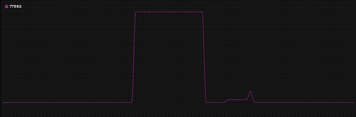 Region graph for zip: 77562