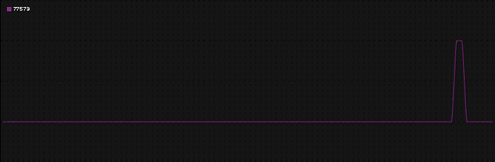 Region graph for zip: 77573