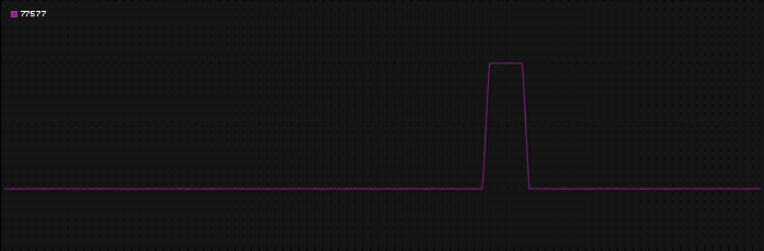 Region graph for zip: 77577