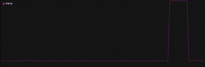 Region graph for zip: 77578