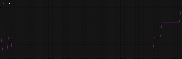 Region graph for zip: 77581