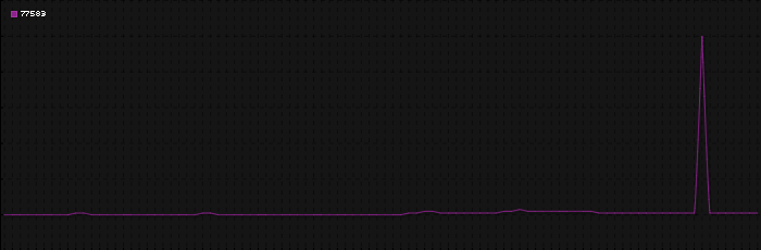 Region graph for zip: 77583