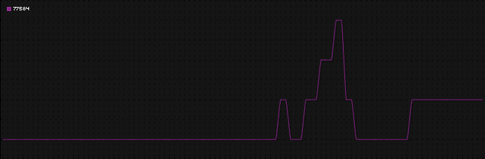 Region graph for zip: 77584