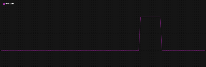 Region graph for city: Arcola