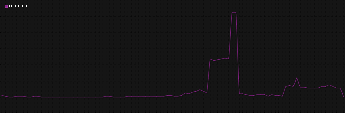 Region graph for city: Baytown