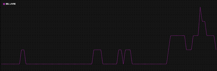 Region graph for city: Bellaire