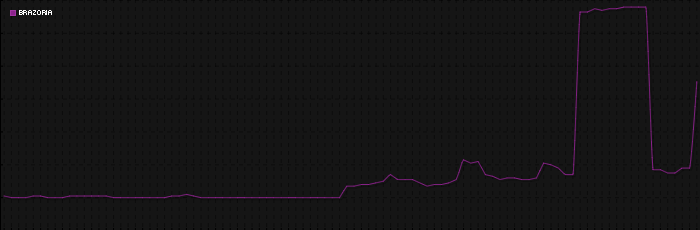 Region graph for county: Brazoria