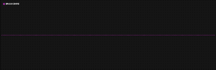 Region graph for city: Brookshire