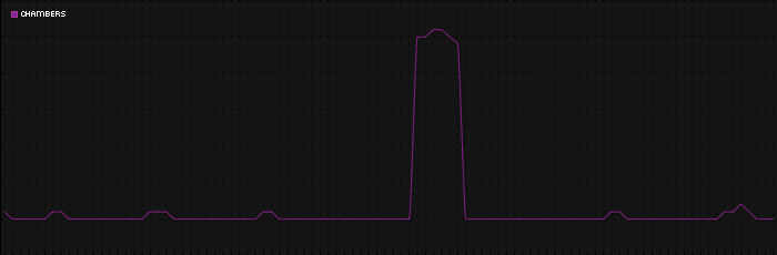 Region graph for county: Chambers