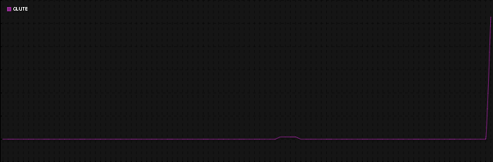 Region graph for city: Clute