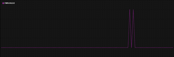 Region graph for city: Fairchilds