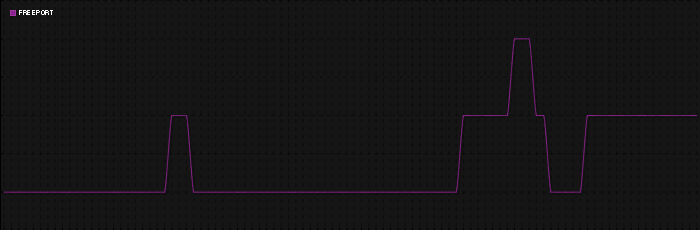 Region graph for city: Freeport