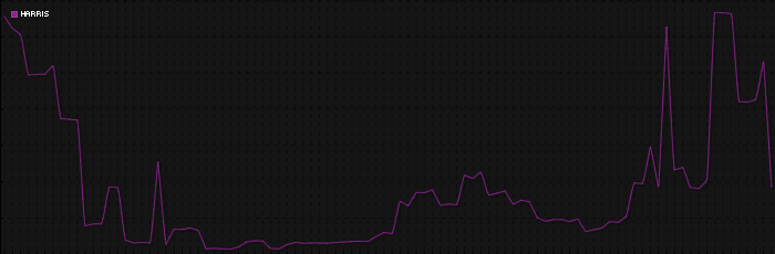 Region graph for county: Harris