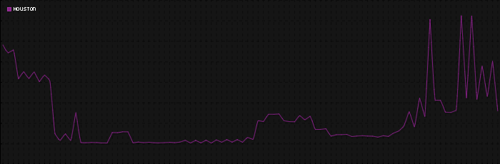 Region graph for city: Houston