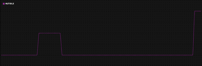 Region graph for city: Humble