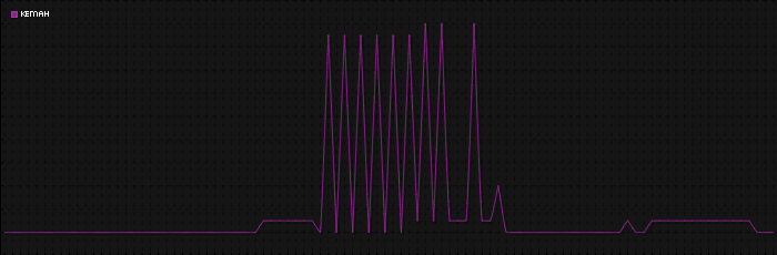 Region graph for city: Kemah