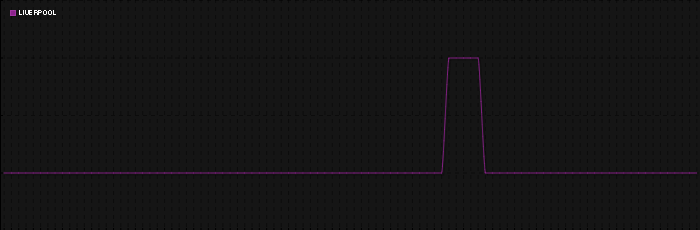 Region graph for city: Liverpool