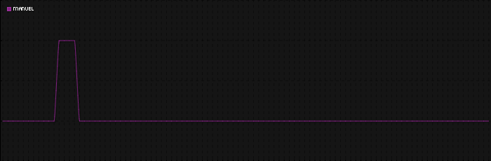 Region graph for city: Manvel