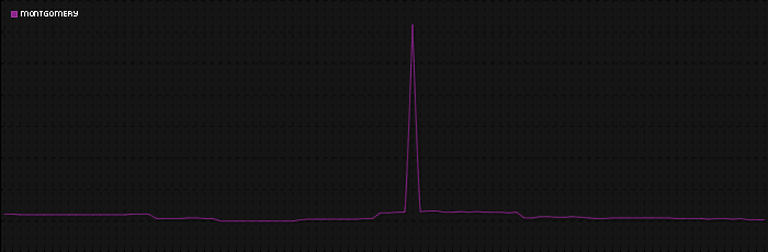 Region graph for city: Montgomery