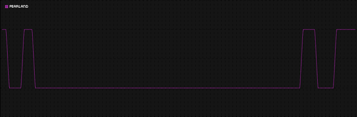 Region graph for city: Pearland