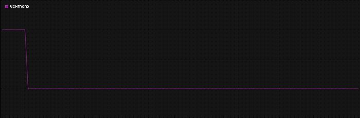 Region graph for city: Richmond