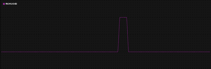 Region graph for city: Richwood