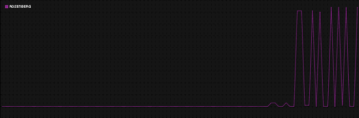 Region graph for city: Rosenberg