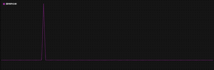 Region graph for city: Seabrook