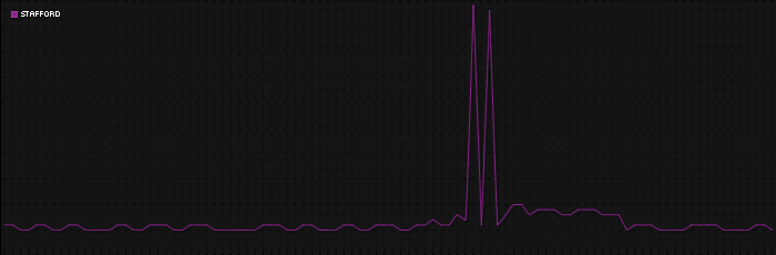 Region graph for city: Stafford